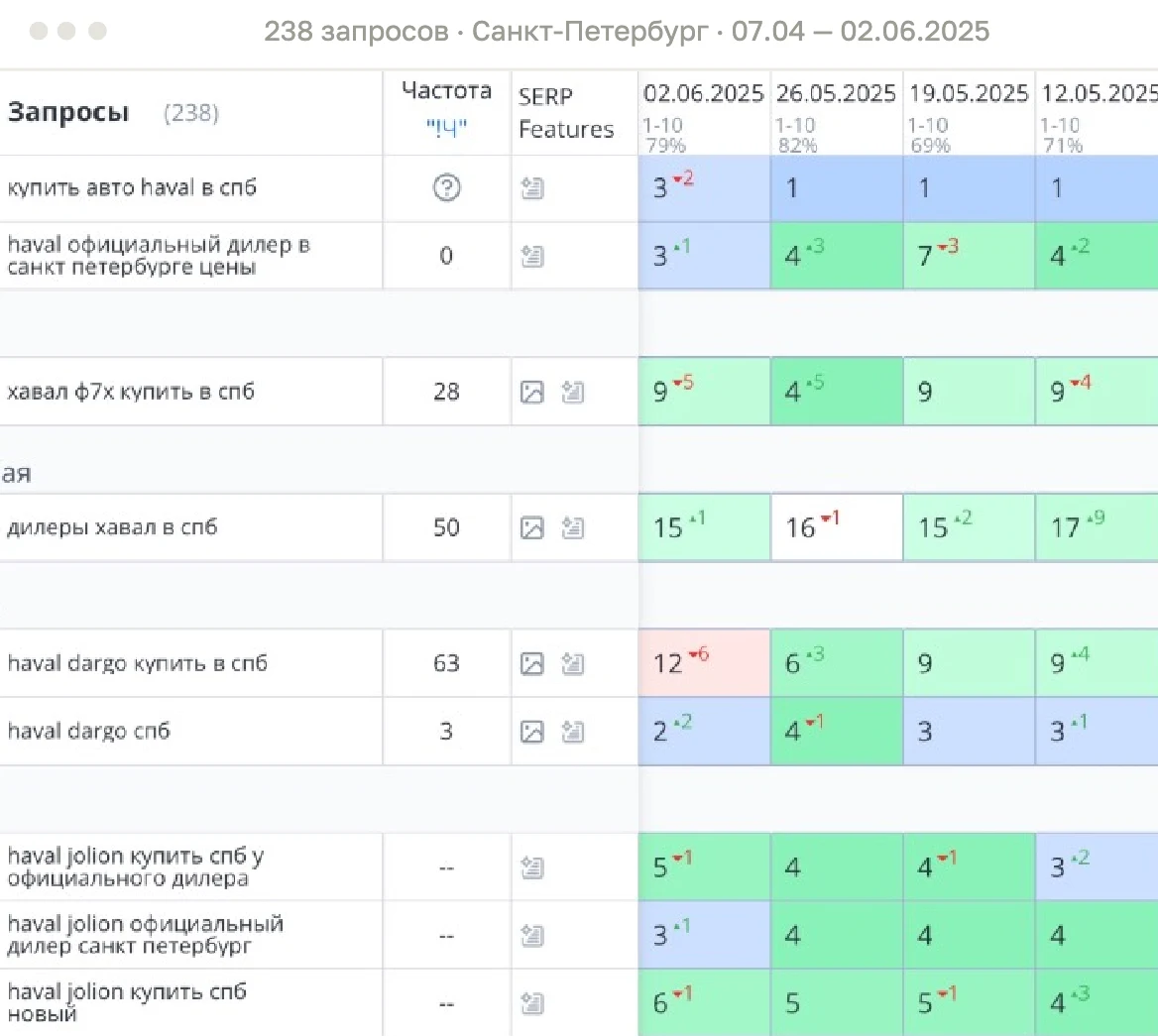SEO-продвижение сайта продажи Haval в СПб