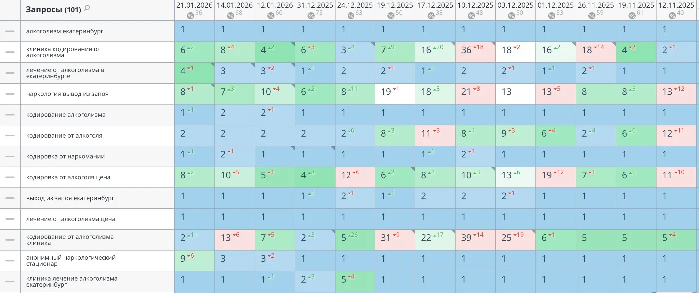 SEO-продвижение наркологической помощи в Екатеринбурге