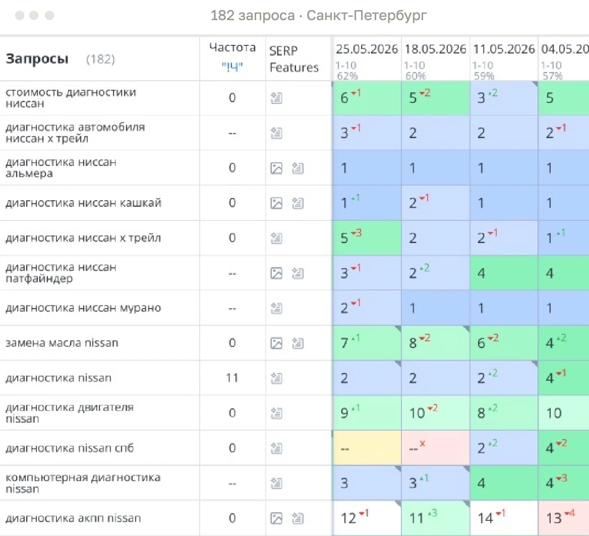 SEO-продвижение сервиса по ремонту Nissan в СПб